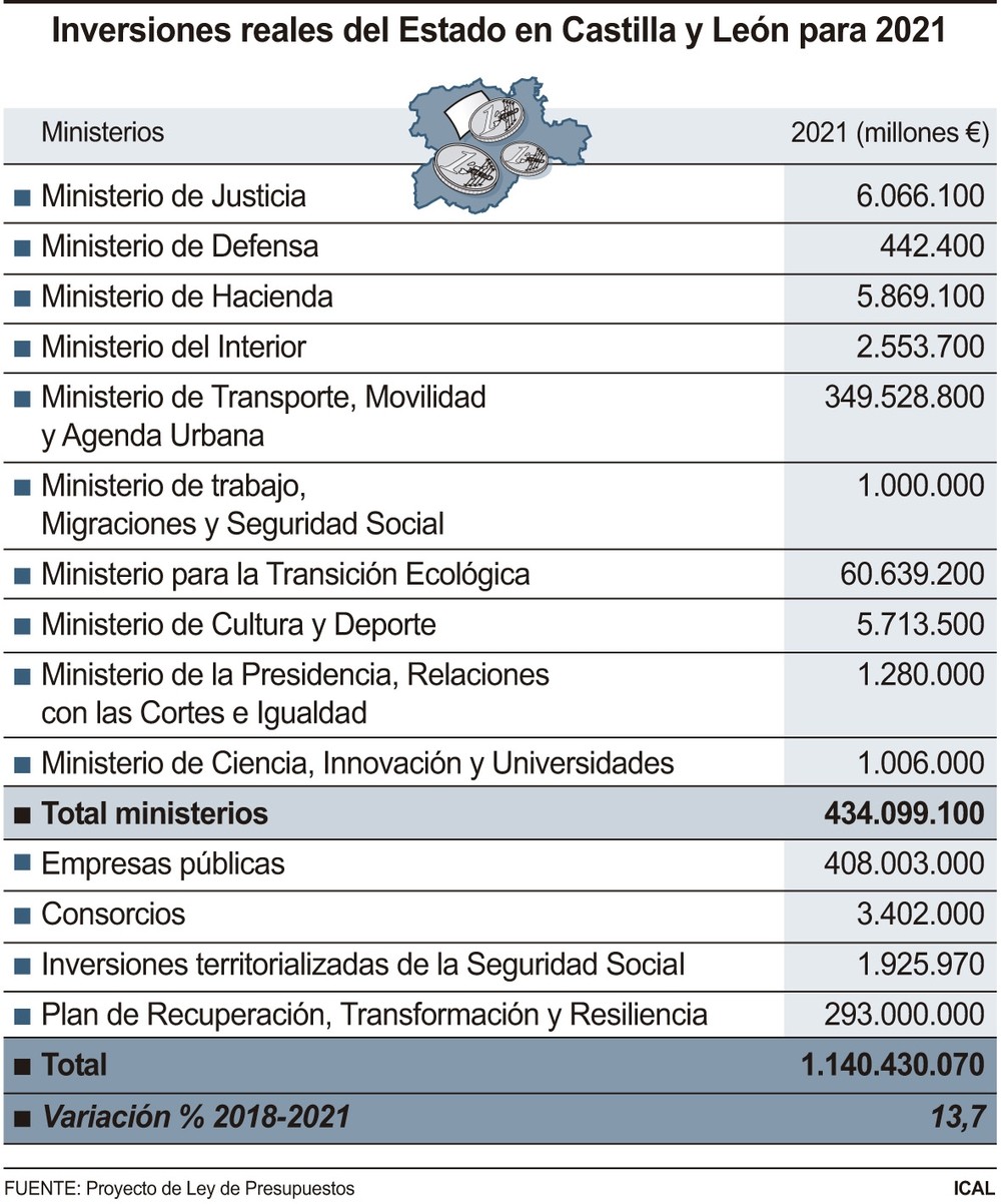 Los fondos europeos elevan la inversión del Gobierno un 14% | Noticias El  Día de Valladolid