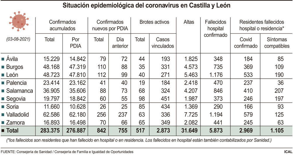 El ritmo de contagios sigue a la baja con 842, un 41% menos