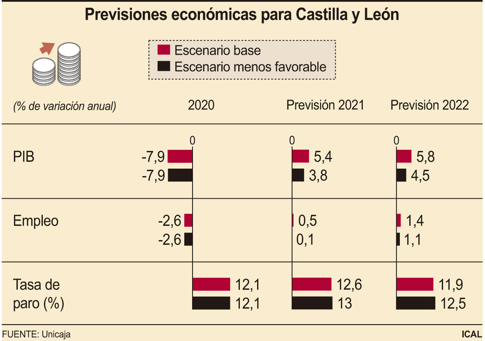 La evolución de la pandemia pone en riesgo 1.000M€ del PIB