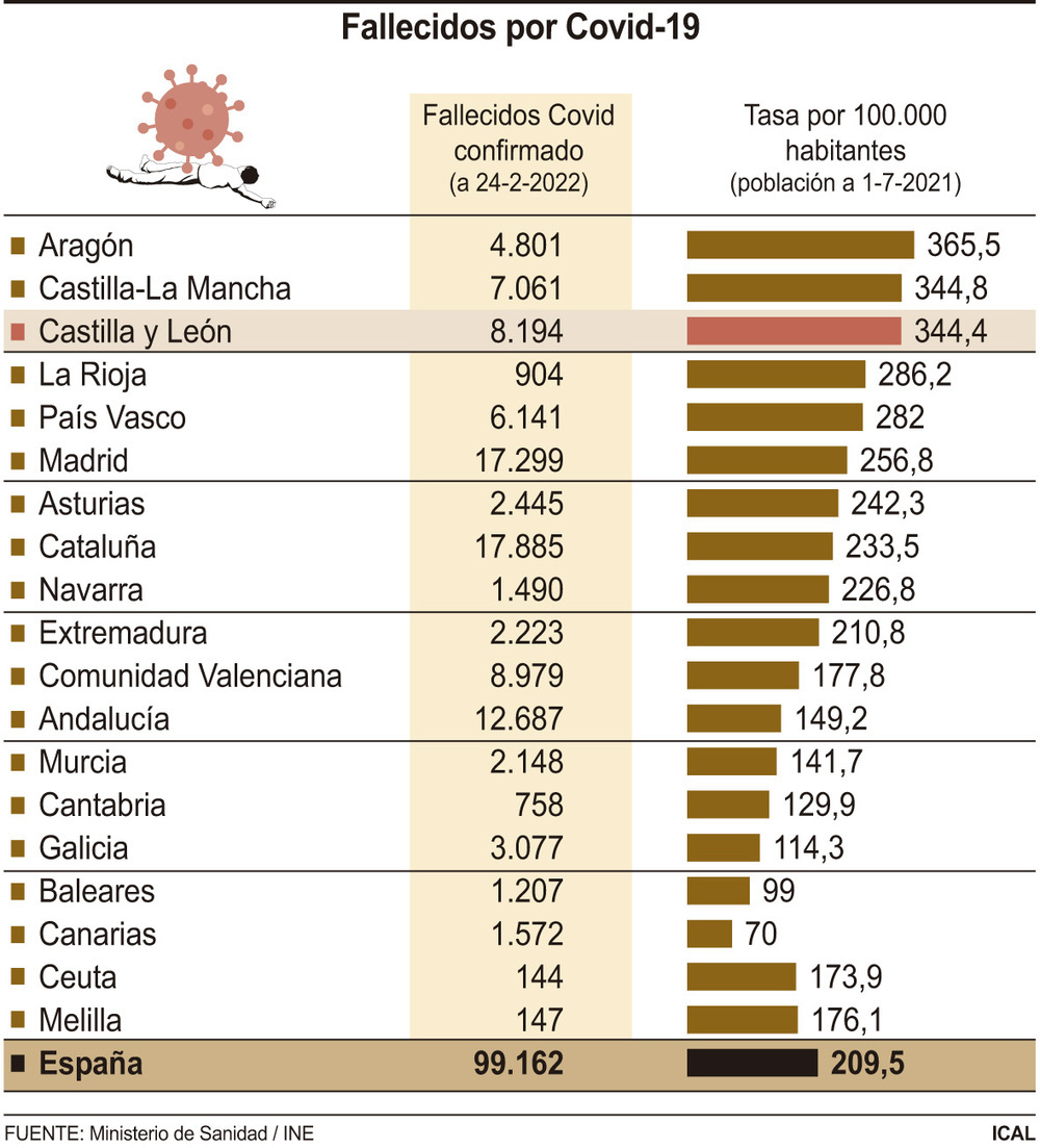 La Comunidad es la tercera donde la covid ha matado más