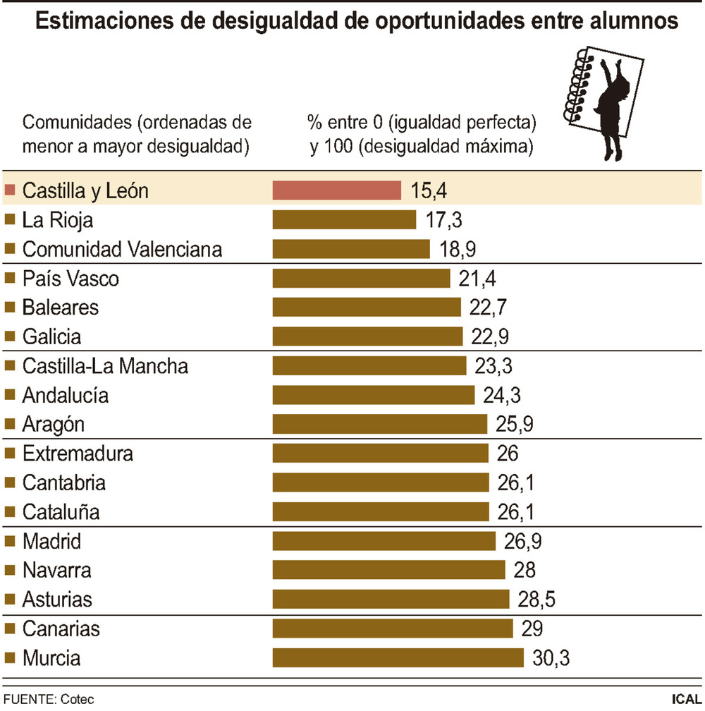 El sistema educativo de CyL es el más equitativo de España