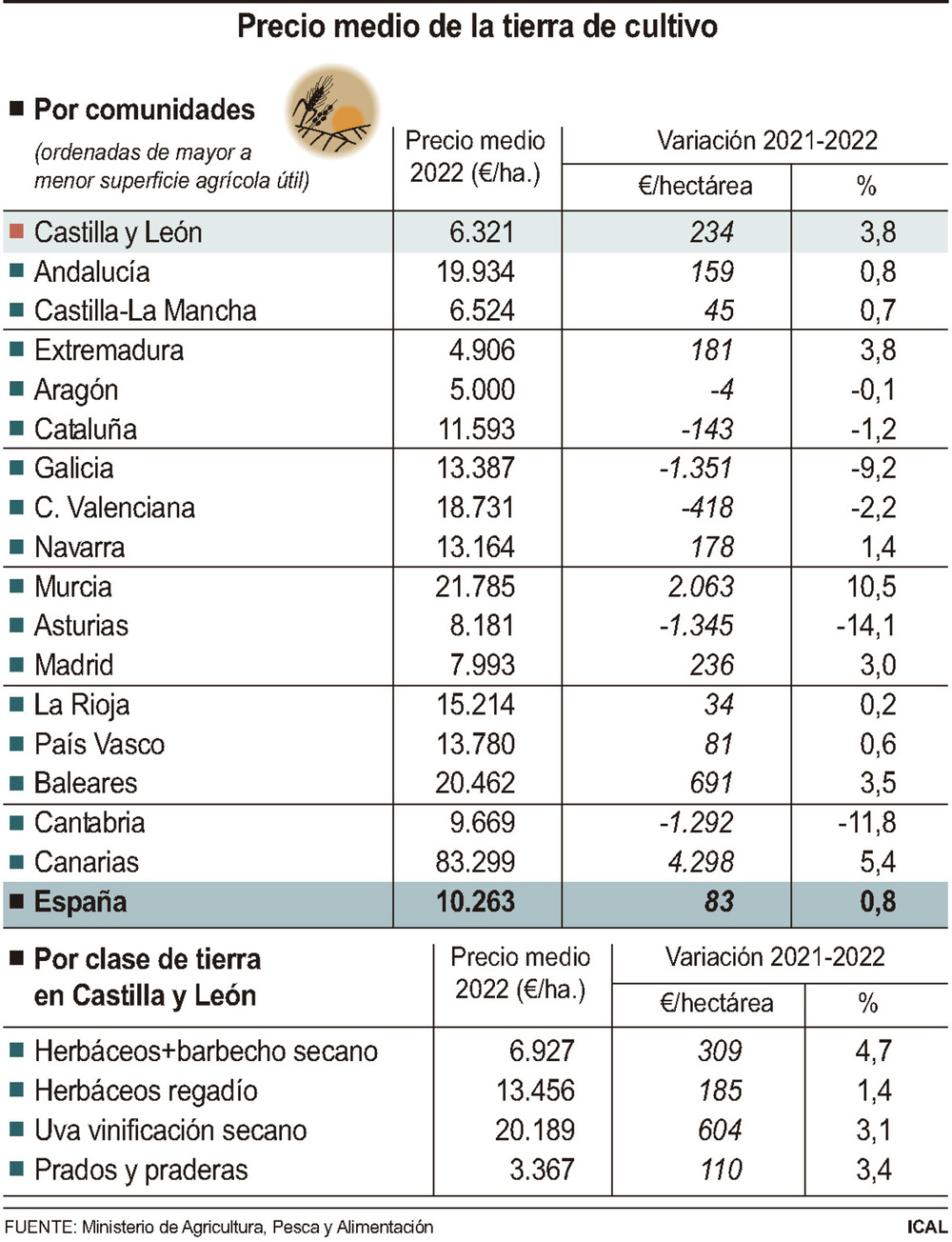 La tierra de cultivo se encarece un 3,8% hasta los 6.321 euros