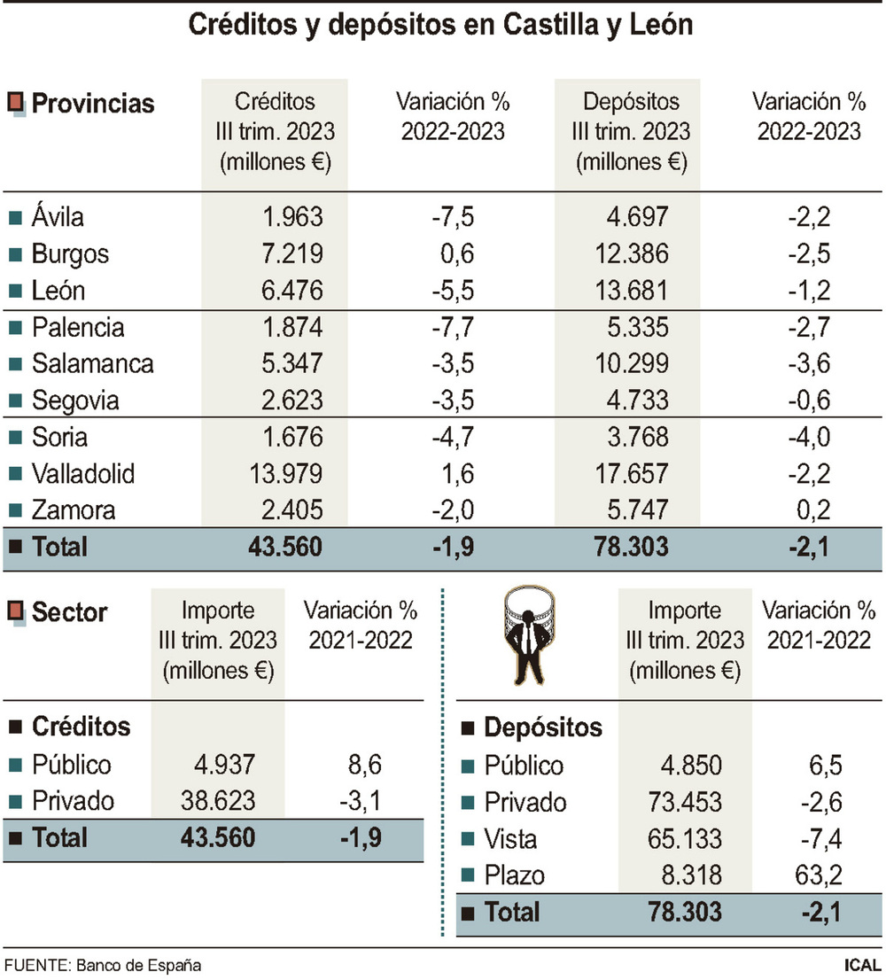 La inflación obliga a las familias a sacar 1.685M€ de ahorros