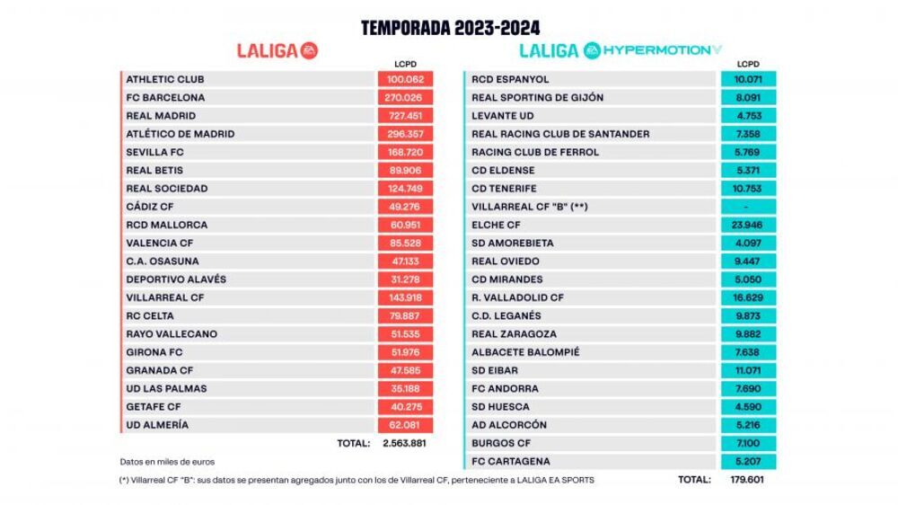 El límite salarial del Real Valladolid baja a 16,6 millones