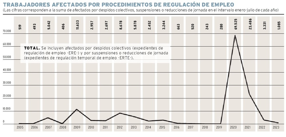 Los ERTE se reducen, pero aún triplican los niveles precovid