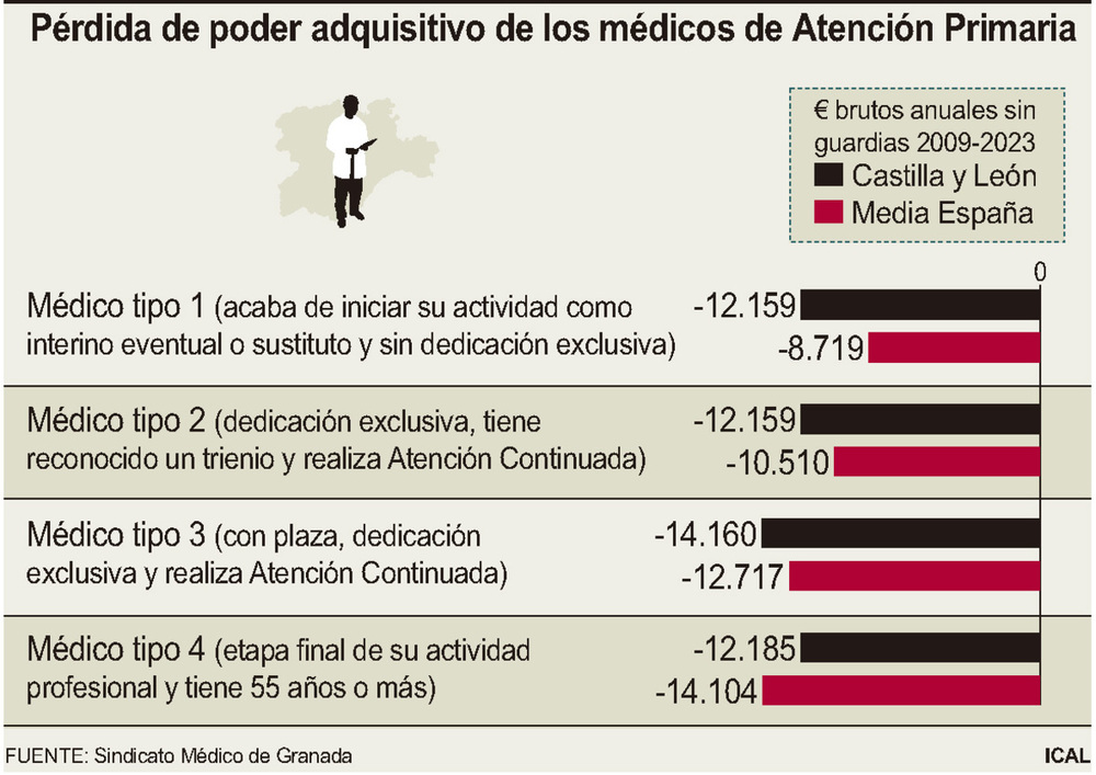 El poder adquisitivo de los médicos de Familia cae más un 20%