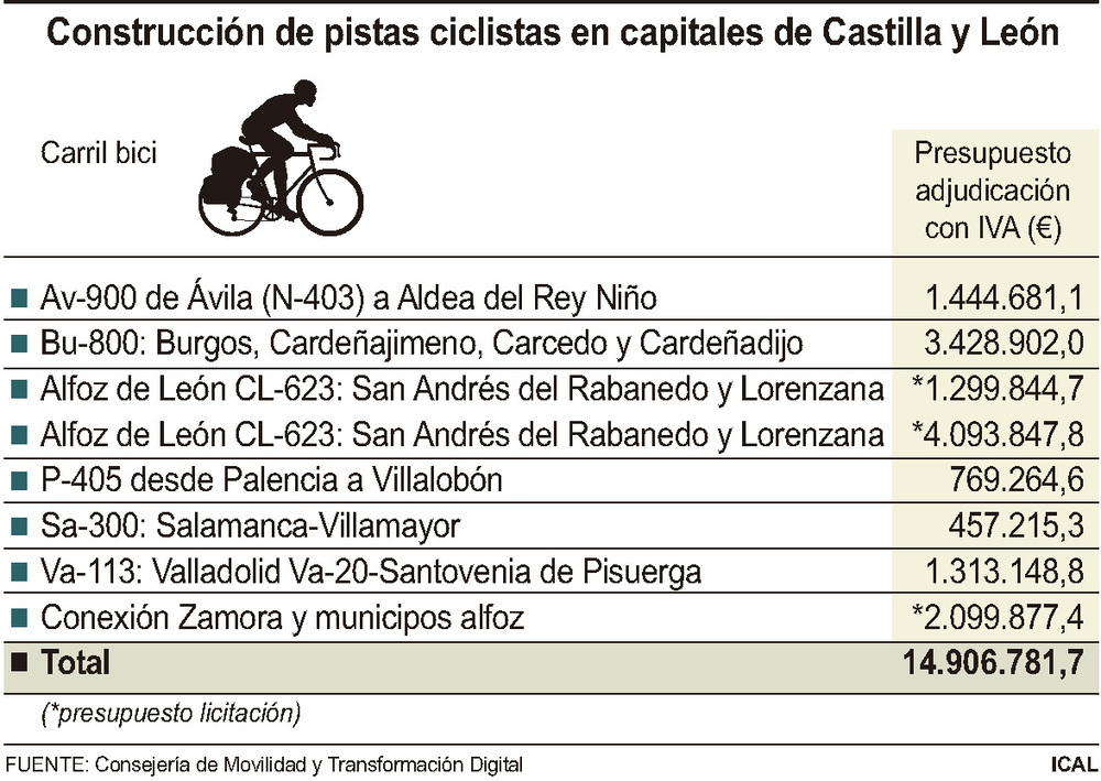 Movilidad inicia las obras de cinco carriles ciclistas