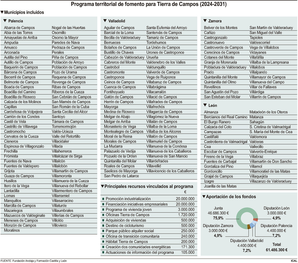 Programa Territorial de Fomento para Tierra de Campos 2024-2031.