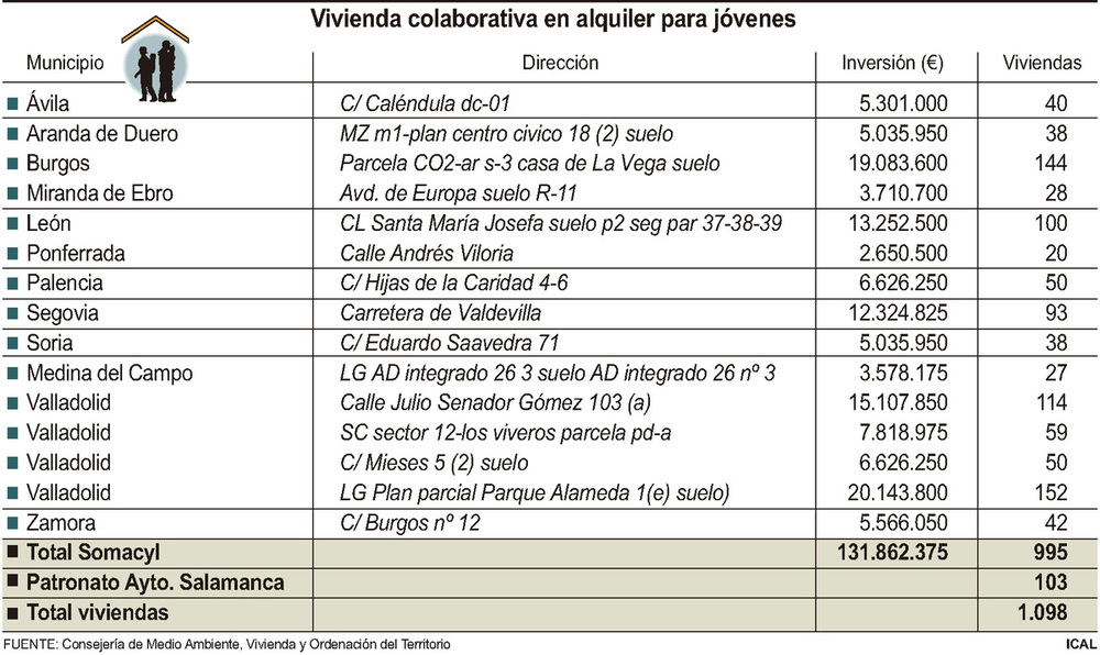 Vivienda inicia las primeras promociones de ‘cohousing'