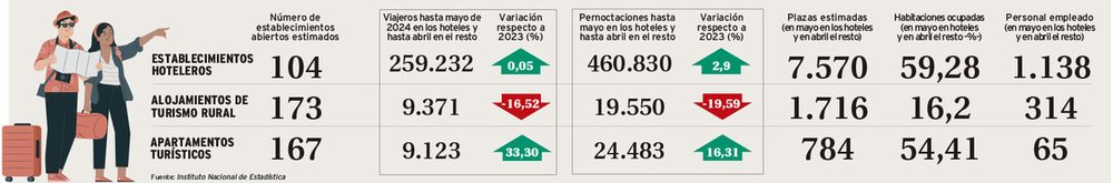 Cifras de ocupación turística del Instituto Nacional de Estadística.