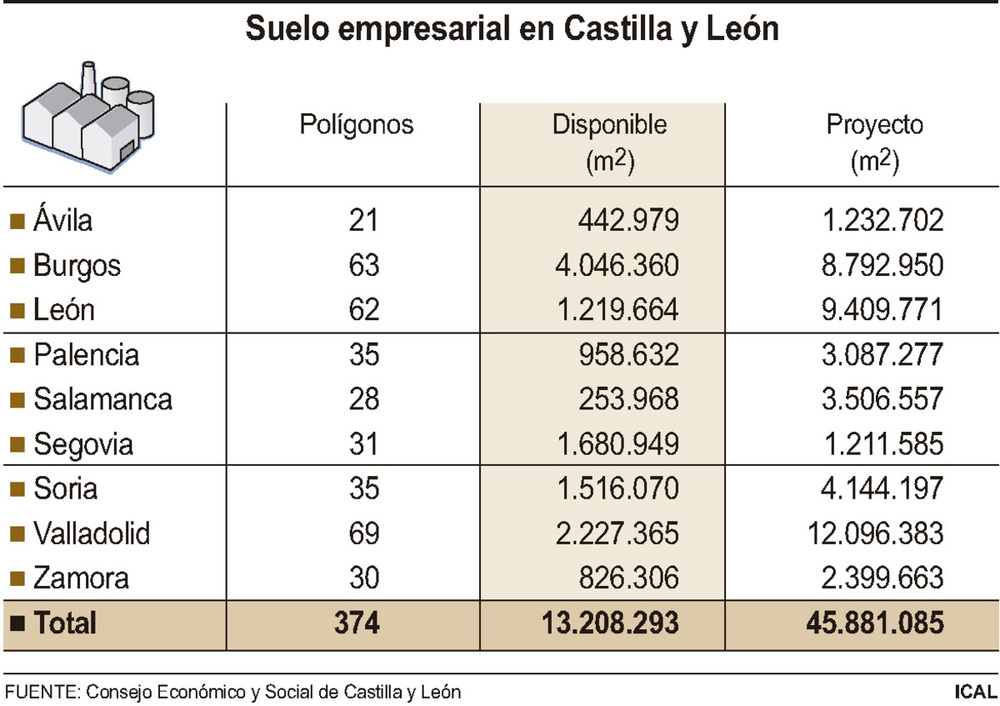 Suelo industrial proyectado y disponible en Castilla y León.