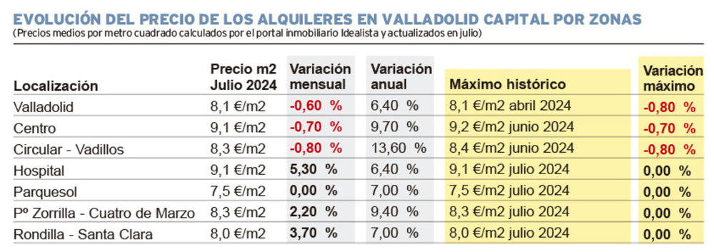 Las zonas de Parquesol, Hospital, paseo Zorrilla-Cuatro de Marzo y Rondilla-Santa Clara marcaron nuevos precios máximos en julio, de ahí que en sus apartados de 'variación máximos' se indique 0,00%.  