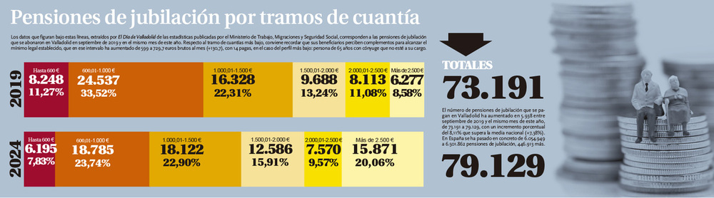 Las pensiones de más de 2.500 € se duplican en 5 años