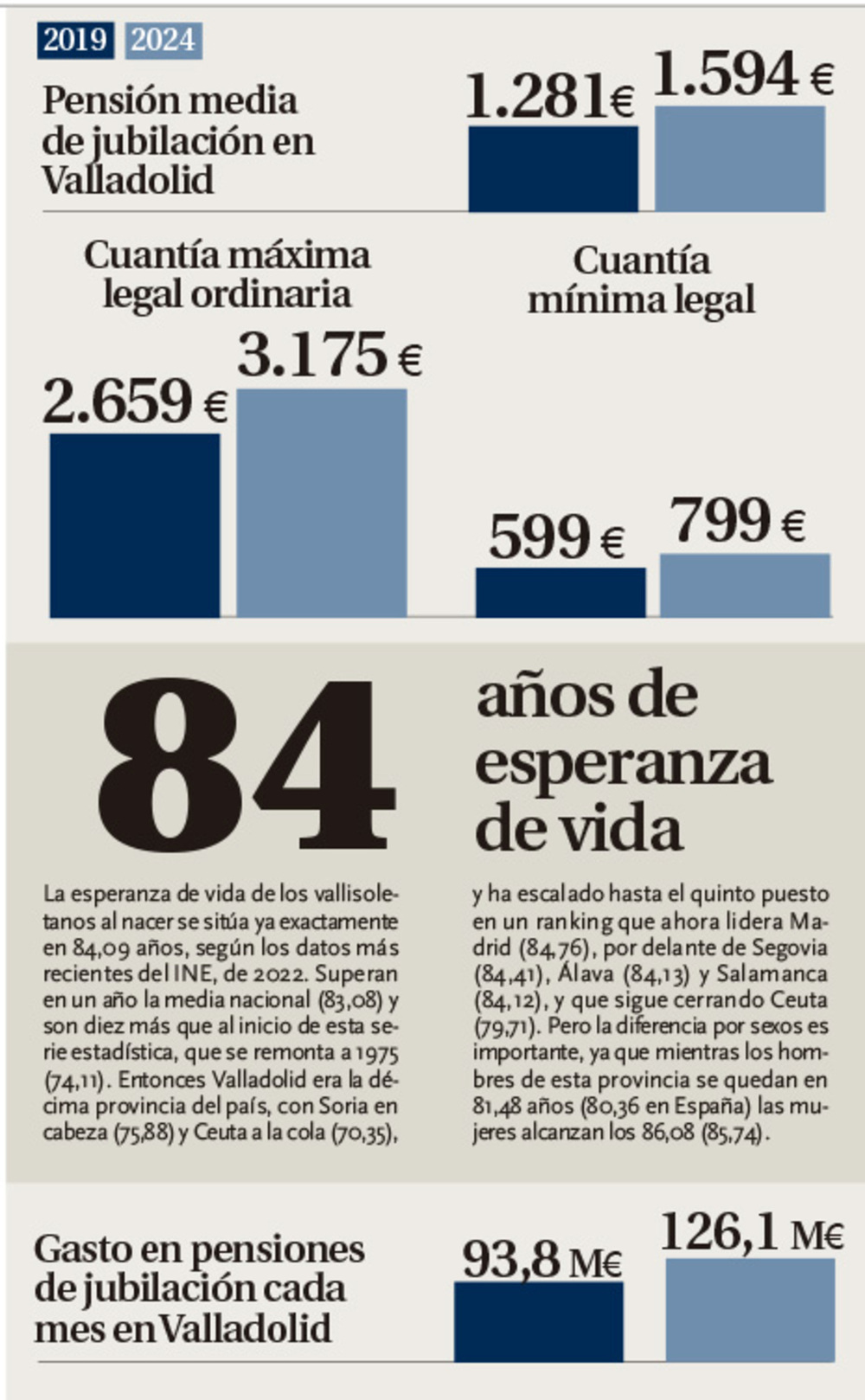 Las pensiones de más de 2.500 € se duplican en 5 años