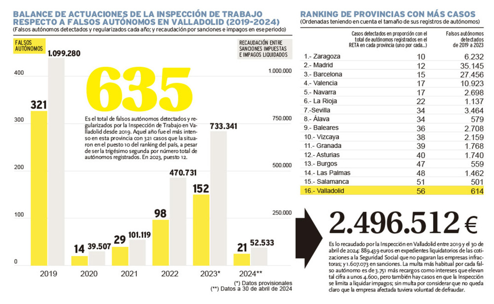 Estadísticas sobre las actuaciones de la Inspección de Trabajo en materia de falsos autónomos.