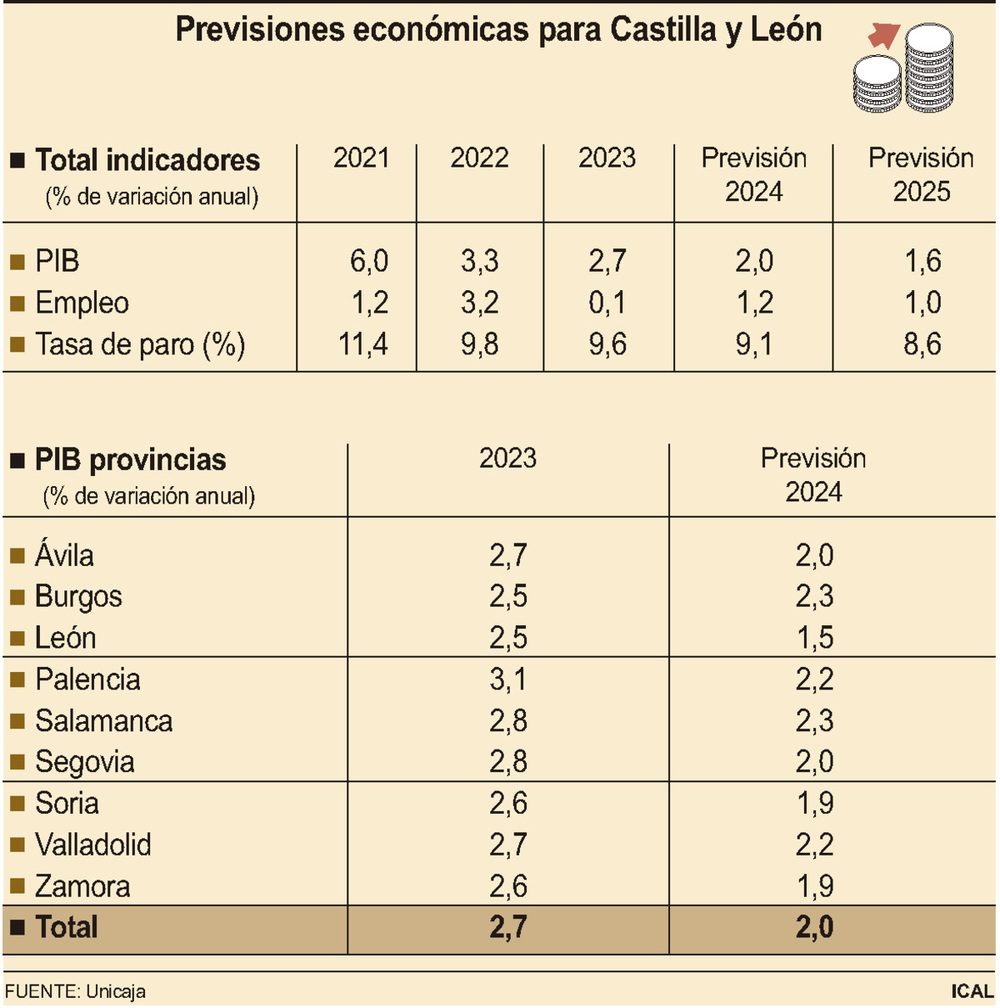 La economía de Valladolid volverá a crecer en 2024, pero menos