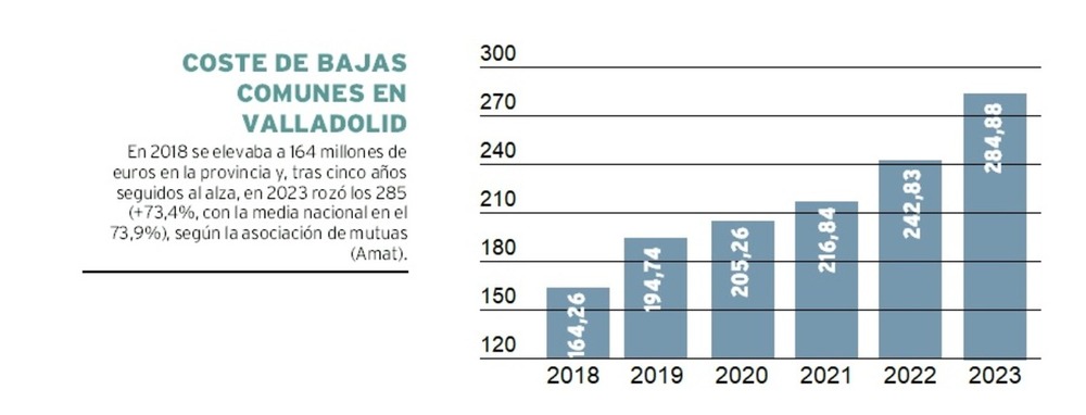 Evolución de costes de las bajas laborales en Valladolid, según datos publicados por la Asociación de Mutuas de Accidentes de Trabajo (Amat).