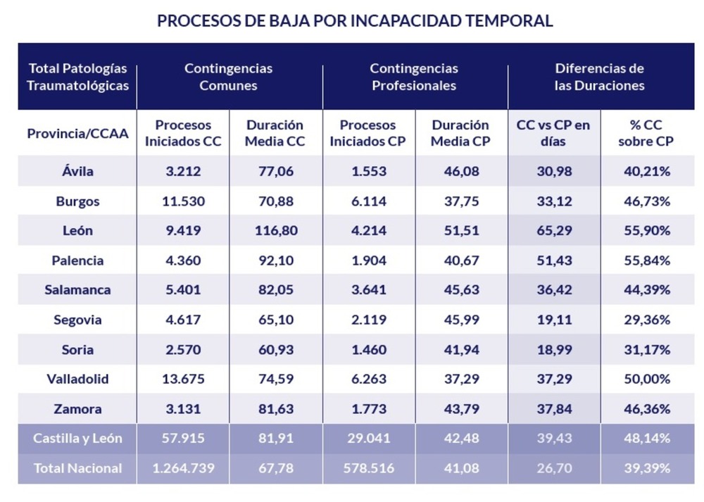 Estadística elaborada por la Asociación de Mutuas de Accidentes de Trabajo (Amat).