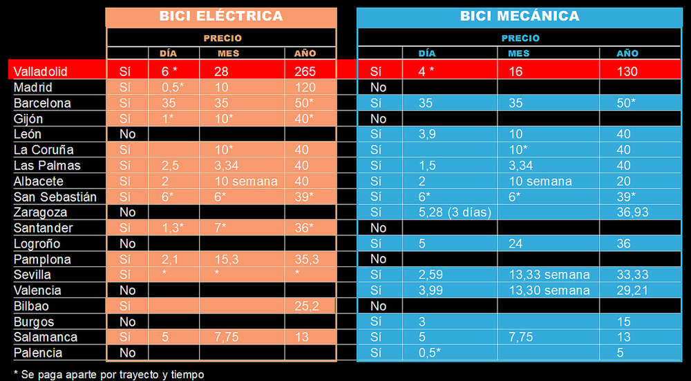 Comparativa de precios del servicio de alquiler municipal de bicicletas en las principales ciudades de España.