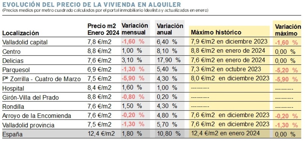 Cae un 33% la oferta de pisos disponibles para alquiler