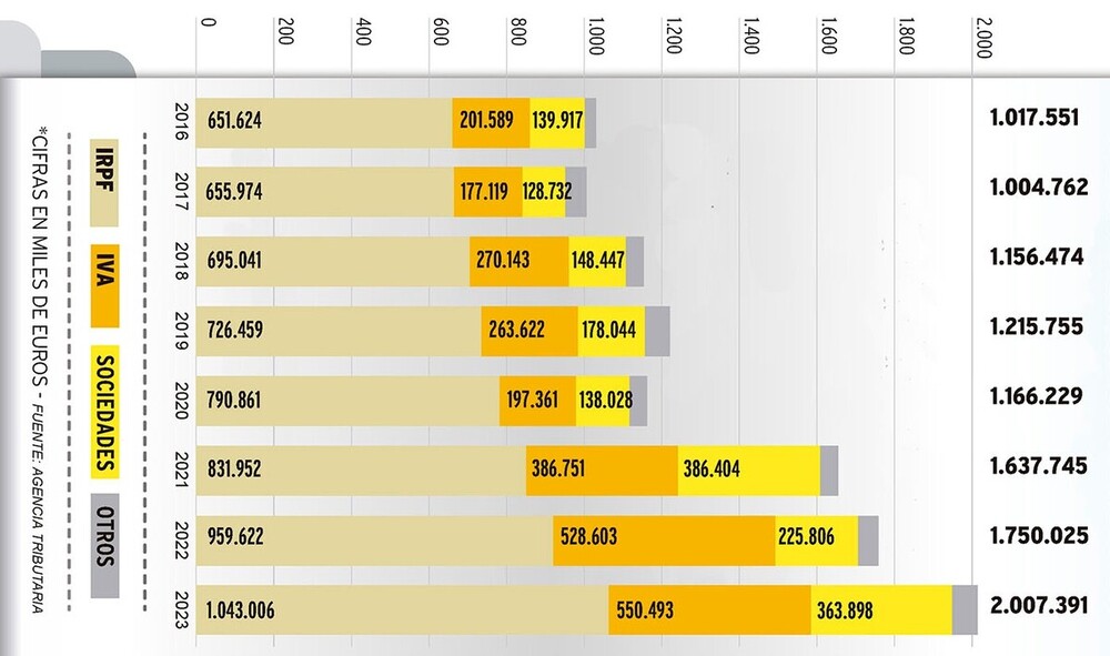 Recaudación, en miles de euros, de la Delegación de la Agencia Tributaria en Valladolid en los once primeros meses de 2023 (el dato de diciembre no se publica hasta marzo) y en ese intervalo de 2016 a 2022.