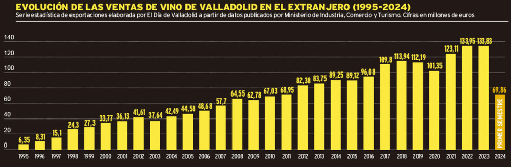 Exportaciones de vino de Valladolid, en millones de euros (1995-2024)