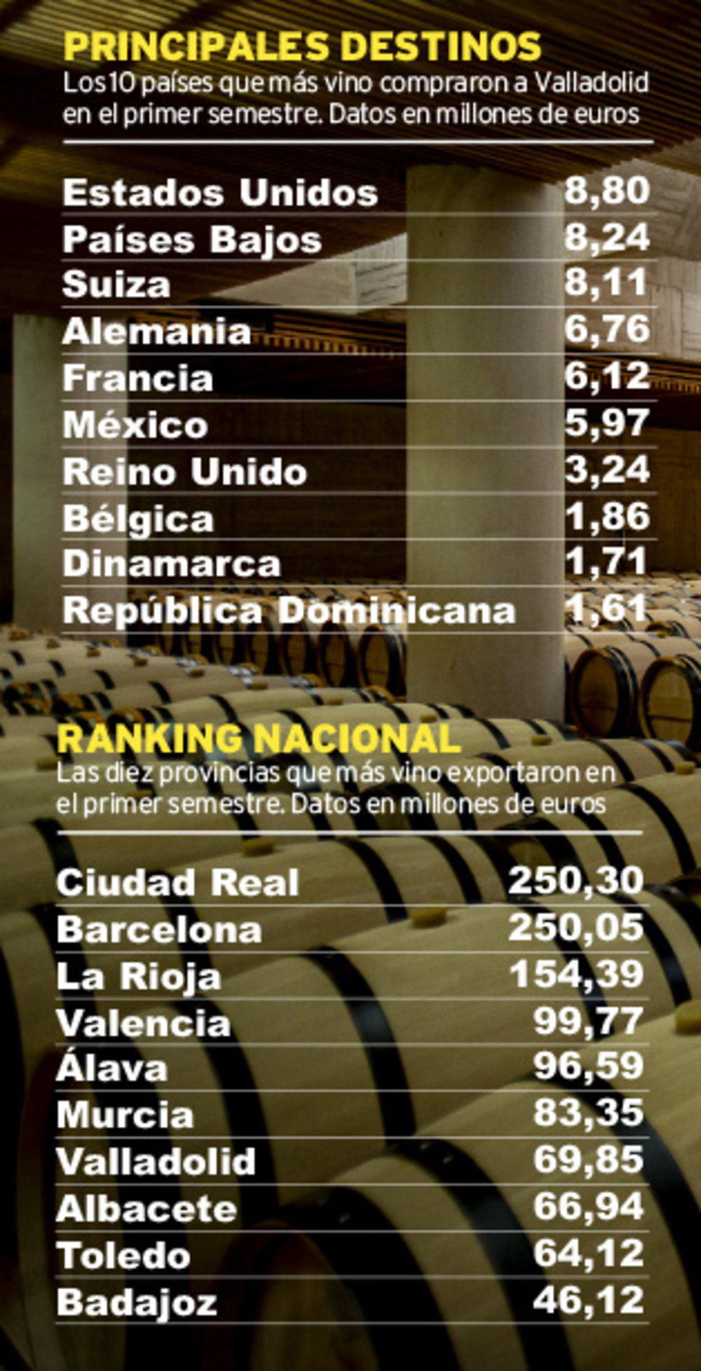 Rankings de principales clientes de las bodegas de Valladolid y de las provincias españolas que más vino exportan.