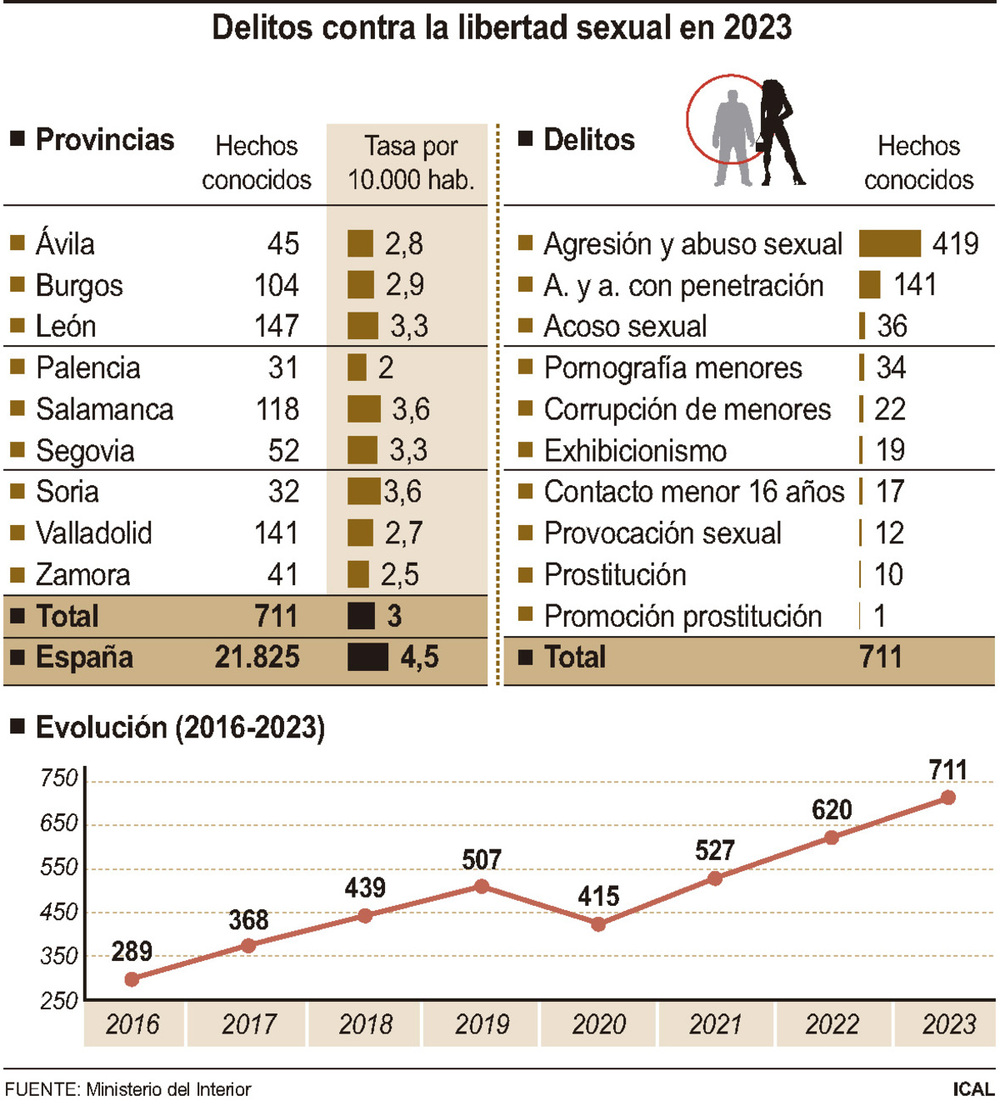 La tasa de delitos sexuales de CyL es la tercera más baja