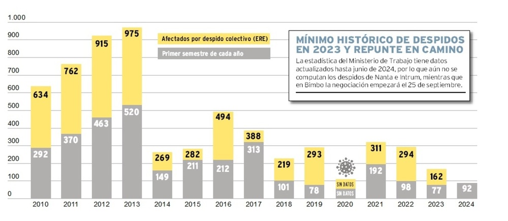 Evolución de los despidos por ERE en Valladolid durante los últimos años.