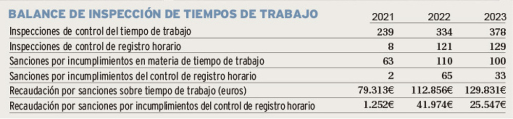 Más multas a empresas por incumplir tiempos de trabajo