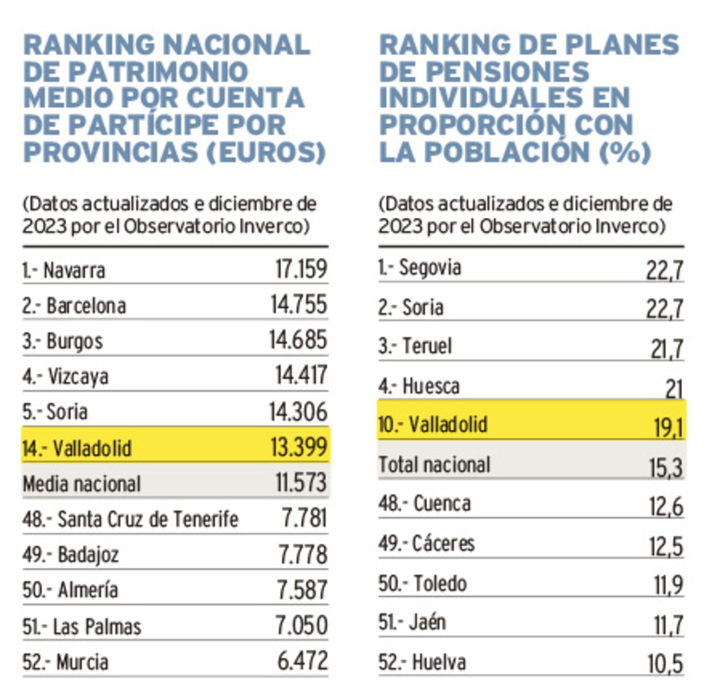 Los planes de pensiones pierden más de 8.000 cuentas en 3 años