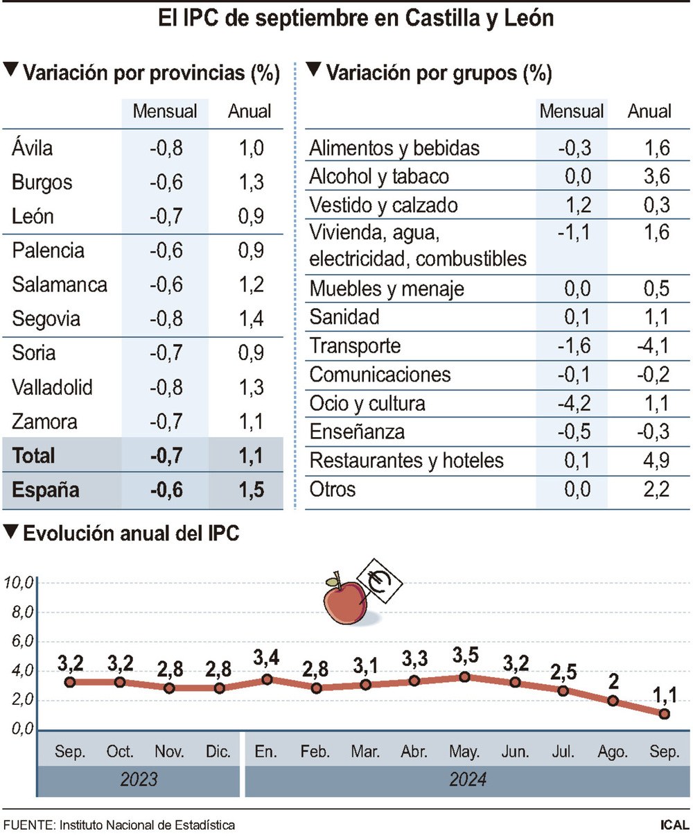 Datos principales del IPC de septiembre.