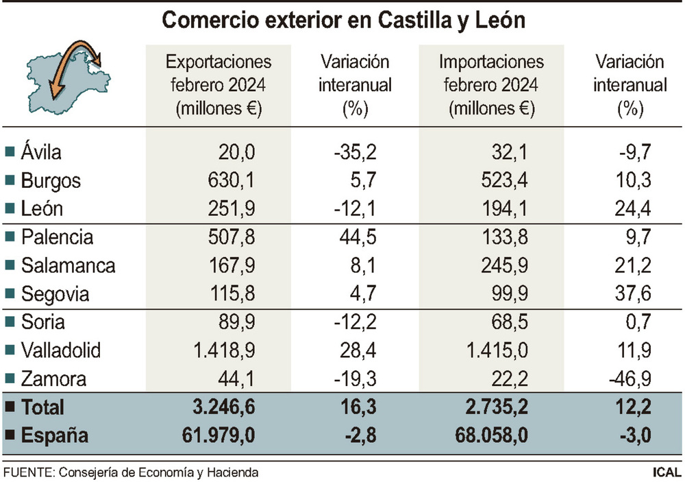 Las exportaciones siguen imparables en 2024 y crecen un 16,3%