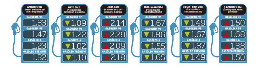 La gasolina repunta tras marcar su menor precio en casi 3 años