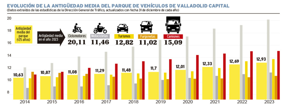 Los coches de Valladolid ya son de los más viejos del país