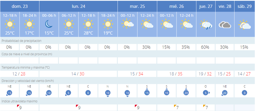 Previsión meteorológica para Valladolid capital.