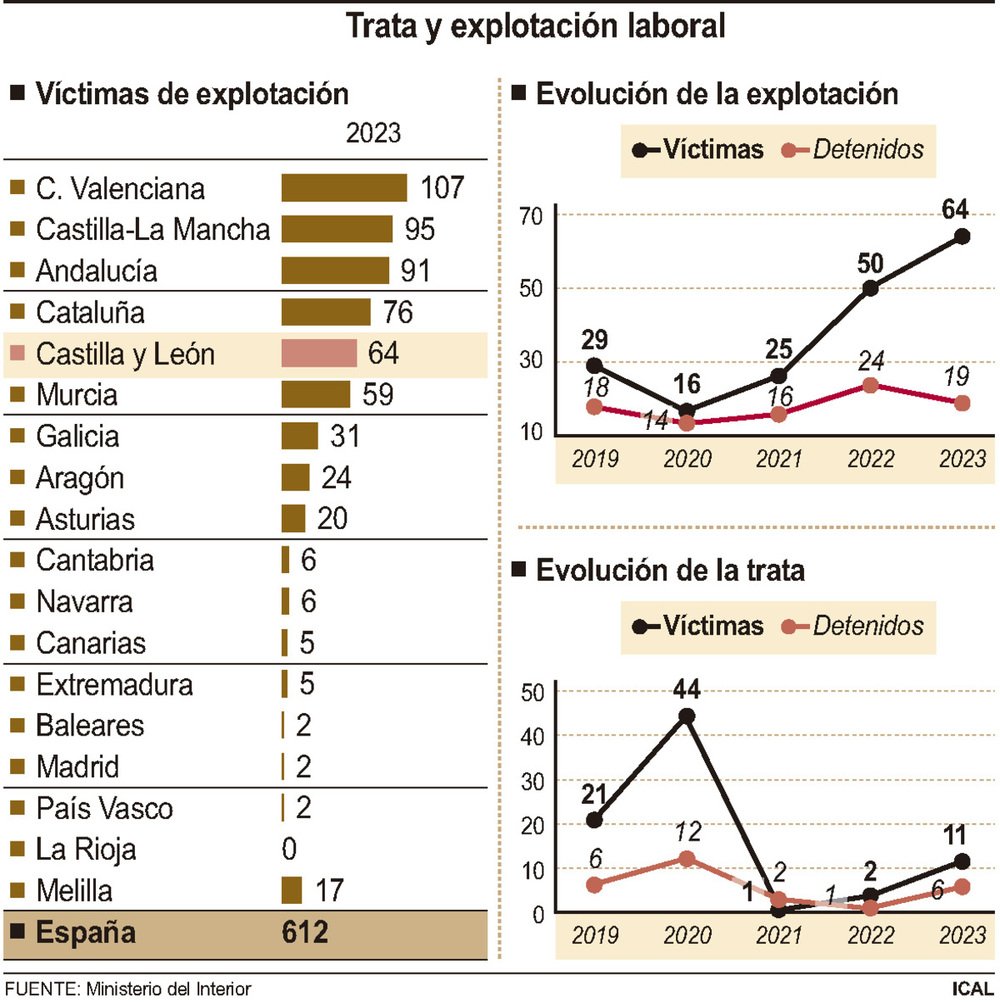 Las víctimas de explotación laboral se duplican en un lustro