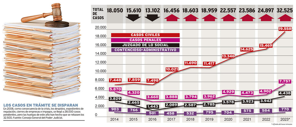 Las huelgas provocan el mayor atasco judicial de la historia