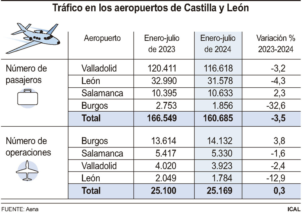 Pasajeros y operaciones registradas en los aeropuertos de Castilla y León.