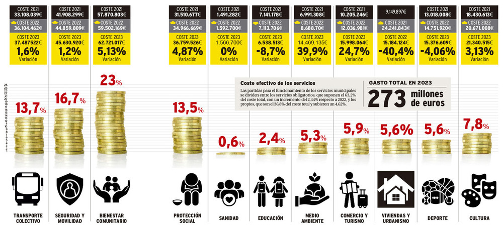 Los servicios municipales cuestan 919 euros al día por vecino