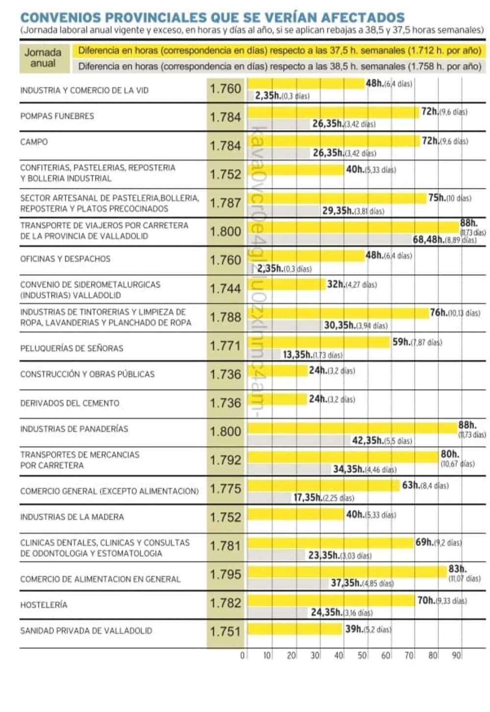 La reducción de jornada afectaría al menos a 80.000 empleados