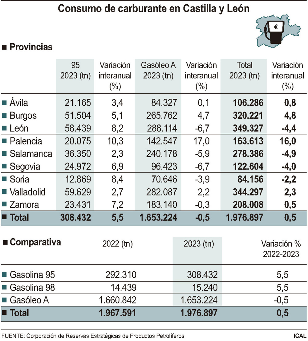 El consumo de carburantes apenas crece un 0,5% en la Comunidad