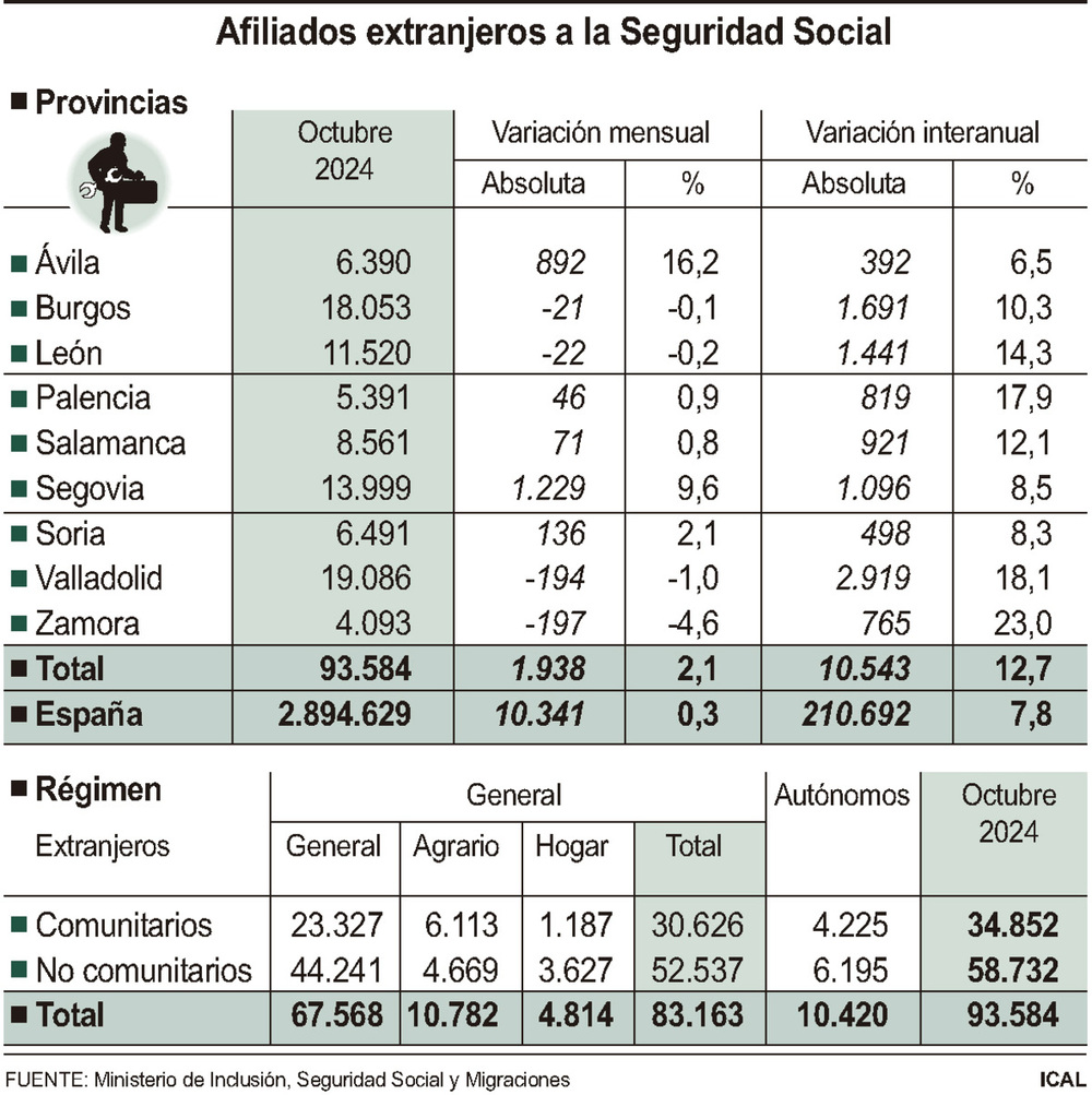 Los afiliados extranjeros suben en CyL un 2,1% en octubre