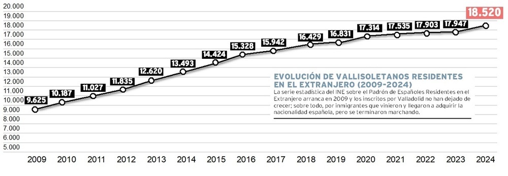 Evolución del padrón de españoles inscritos por la provincia de Valladolid como residentes en el extranjero.