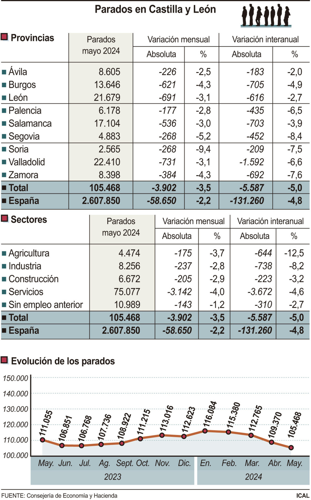 Valladolid marca mínimos de paro y máximos de empleo