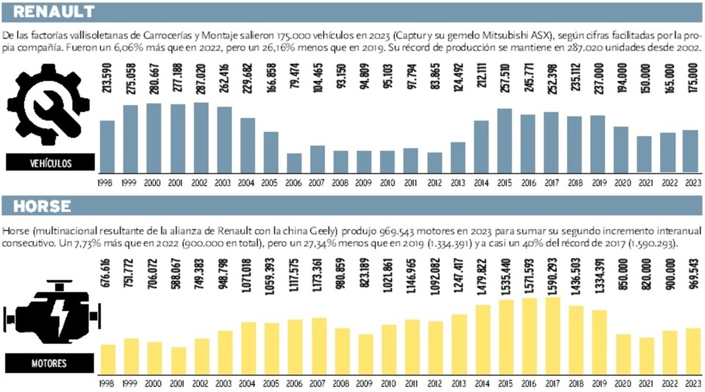 Evolución de las producciones de las factorías vallisoletanas de Renault y Horse (alianza de la compañía francesa con la china Geely).