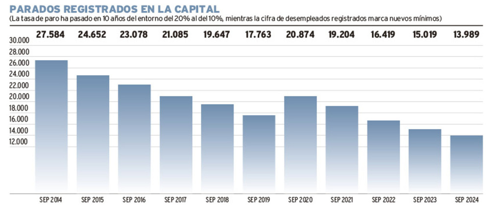 La economía local resiste pese al parón de sus megaproyectos