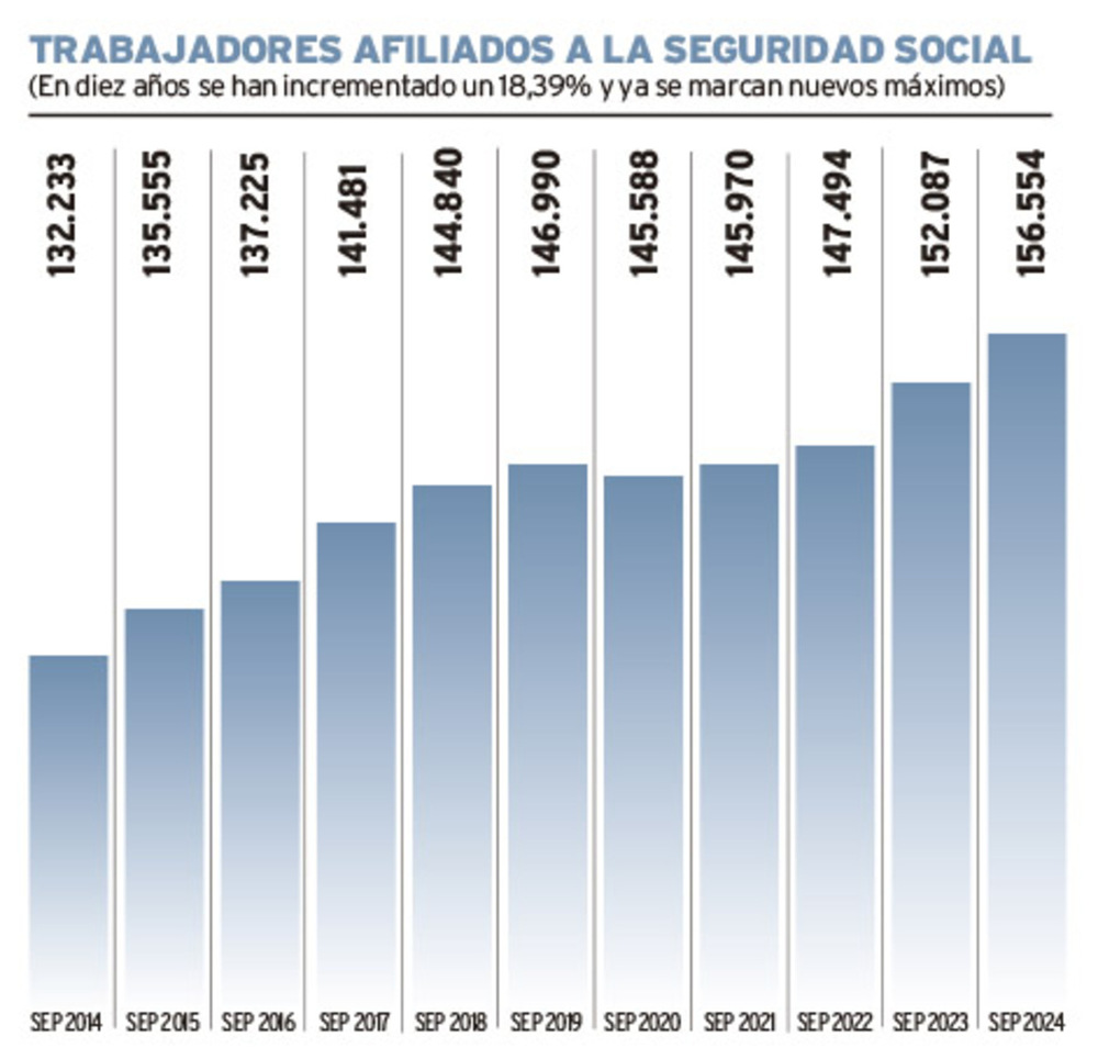 La economía local resiste pese al parón de sus megaproyectos