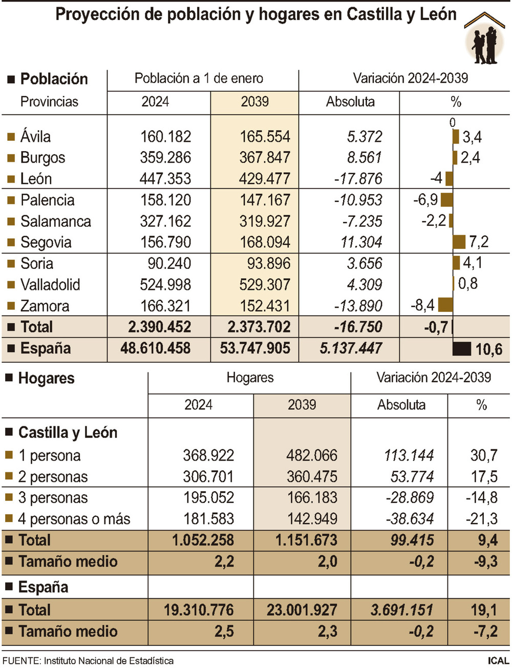 Valladolid ganará 4.309 habitantes hasta 2039, según el INE