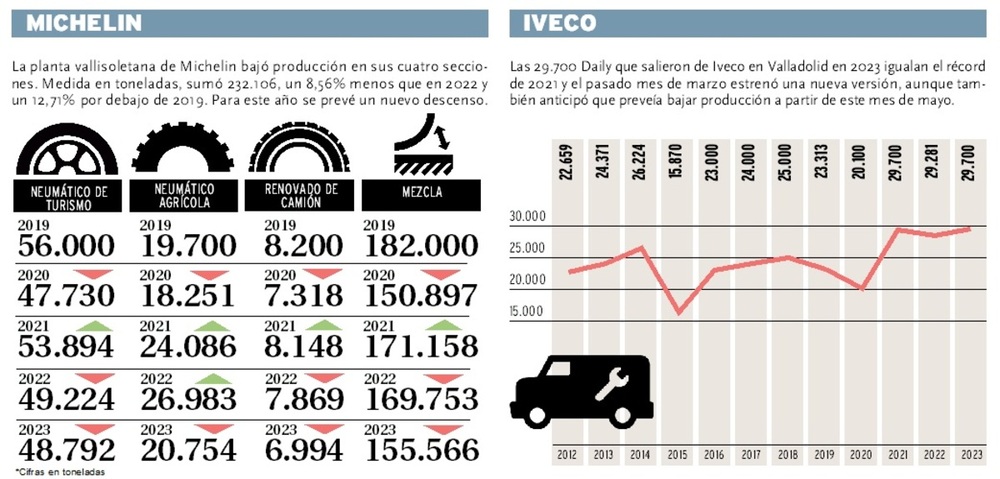 Evolución de las producciones de las factorías vallisoletanas de Iveco y Michelin.